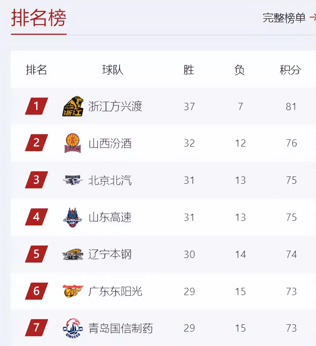 CBA球队大牌球员发挥低迷,球队陷入危机 CBA球队大牌球员发挥低迷,球队陷入危机